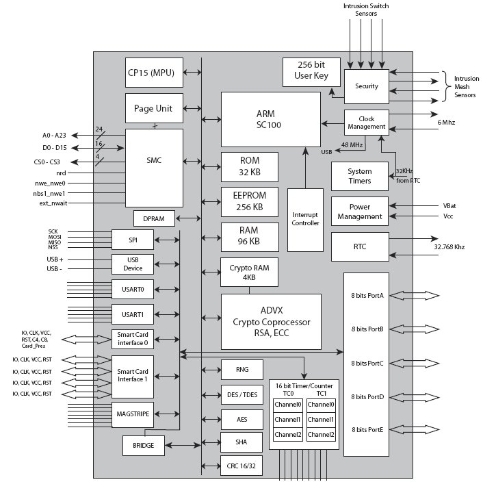 AT91SO50, Защищенные микроконтроллеры для электронных терминалов платежных карт